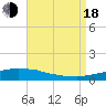 Tide chart for Bon Secour Bay, Weeks Bay, Louisiana on 2022/08/18