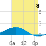 Tide chart for Bon Secour Bay, Weeks Bay, Louisiana on 2022/08/8