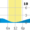 Tide chart for Bon Secour Bay, Weeks Bay, Louisiana on 2023/01/10