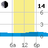 Tide chart for Bon Secour Bay, Weeks Bay, Louisiana on 2023/01/14