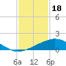 Tide chart for Bon Secour Bay, Weeks Bay, Louisiana on 2023/01/18