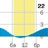 Tide chart for Bon Secour Bay, Weeks Bay, Louisiana on 2023/01/22