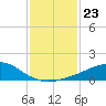 Tide chart for Bon Secour Bay, Weeks Bay, Louisiana on 2023/01/23