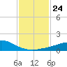 Tide chart for Bon Secour Bay, Weeks Bay, Louisiana on 2023/01/24