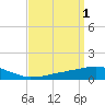 Tide chart for Bon Secour Bay, Weeks Bay, Louisiana on 2023/04/1