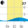 Tide chart for Bon Secour Bay, Weeks Bay, Louisiana on 2023/04/27
