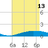 Tide chart for Bon Secour Bay, Weeks Bay, Louisiana on 2023/05/13