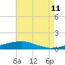 Tide chart for Bon Secour Bay, Weeks Bay, Louisiana on 2023/07/11