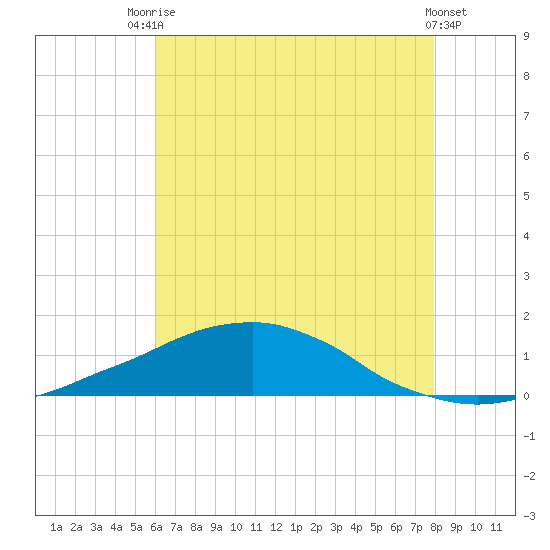 Tide Chart for 2023/07/16