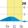 Tide chart for Bon Secour Bay, Weeks Bay, Louisiana on 2023/08/28