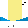 Tide chart for Bon Secour Bay, Weeks Bay, Louisiana on 2023/10/17