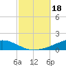 Tide chart for Bon Secour Bay, Weeks Bay, Louisiana on 2023/10/18