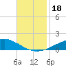 Tide chart for Bon Secour Bay, Weeks Bay, Louisiana on 2023/11/18