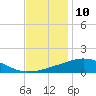 Tide chart for Bon Secour Bay, Weeks Bay, Louisiana on 2023/12/10