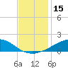 Tide chart for Bon Secour Bay, Weeks Bay, Louisiana on 2023/12/15