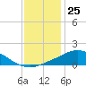 Tide chart for Bon Secour Bay, Weeks Bay, Louisiana on 2023/12/25