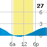 Tide chart for Bon Secour Bay, Weeks Bay, Louisiana on 2023/12/27