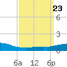 Tide chart for Bon Secour Bay, Weeks Bay, Louisiana on 2024/03/23