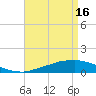 Tide chart for Bon Secour Bay, Weeks Bay, Louisiana on 2024/04/16