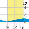 Tide chart for Bon Secour Bay, Weeks Bay, Louisiana on 2024/04/17
