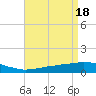Tide chart for Bon Secour Bay, Weeks Bay, Louisiana on 2024/04/18