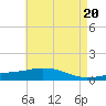 Tide chart for Bon Secour Bay, Weeks Bay, Louisiana on 2024/05/20