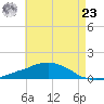 Tide chart for Bon Secour Bay, Weeks Bay, Louisiana on 2024/05/23