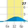 Tide chart for Bon Secour Bay, Weeks Bay, Louisiana on 2024/05/27