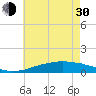 Tide chart for Bon Secour Bay, Weeks Bay, Louisiana on 2024/05/30