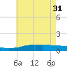 Tide chart for Bon Secour Bay, Weeks Bay, Louisiana on 2024/05/31