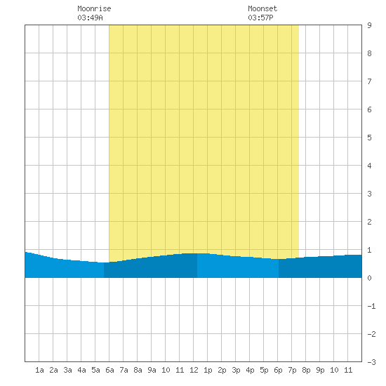 Tide Chart for 2024/05/4