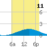 Tide chart for Bon Secour Bay, Weeks Bay, Louisiana on 2024/06/11