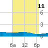 Tide chart for Bon Secour Bay, Weeks Bay, Louisiana on 2025/04/11