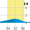 Tide chart for Bon Secour Bay, Weeks Bay, Louisiana on 2025/04/14