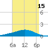 Tide chart for Bon Secour Bay, Weeks Bay, Louisiana on 2025/04/15