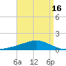 Tide chart for Bon Secour Bay, Weeks Bay, Louisiana on 2025/04/16