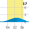 Tide chart for Bon Secour Bay, Weeks Bay, Louisiana on 2025/04/17