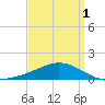 Tide chart for Bon Secour Bay, Weeks Bay, Louisiana on 2025/04/1