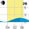 Tide chart for Bon Secour Bay, Weeks Bay, Louisiana on 2025/04/20