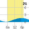 Tide chart for Bon Secour Bay, Weeks Bay, Louisiana on 2025/04/21