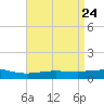 Tide chart for Bon Secour Bay, Weeks Bay, Louisiana on 2025/04/24