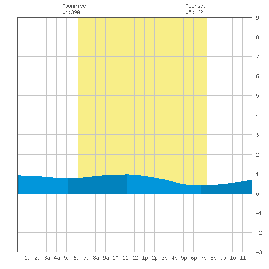 Tide chart for Bon Secour Bay, Weeks Bay on 2025/04/25