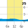 Tide chart for Bon Secour Bay, Weeks Bay, Louisiana on 2025/04/25