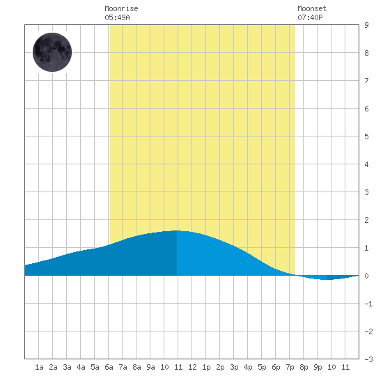 Tide chart for Bon Secour Bay, Weeks Bay on 2025/04/27
