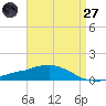 Tide chart for Bon Secour Bay, Weeks Bay, Louisiana on 2025/04/27