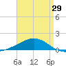 Tide chart for Bon Secour Bay, Weeks Bay, Louisiana on 2025/04/29