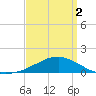 Tide chart for Bon Secour Bay, Weeks Bay, Louisiana on 2025/04/2
