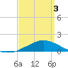 Tide chart for Bon Secour Bay, Weeks Bay, Louisiana on 2025/04/3