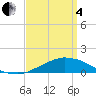 Tide chart for Bon Secour Bay, Weeks Bay, Louisiana on 2025/04/4