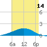 Tide chart for Bon Secour Bay, Weeks Bay, Louisiana on 2025/05/14